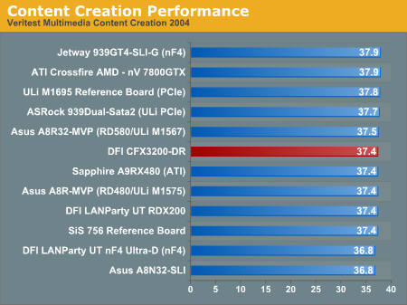 Content Creation Performance